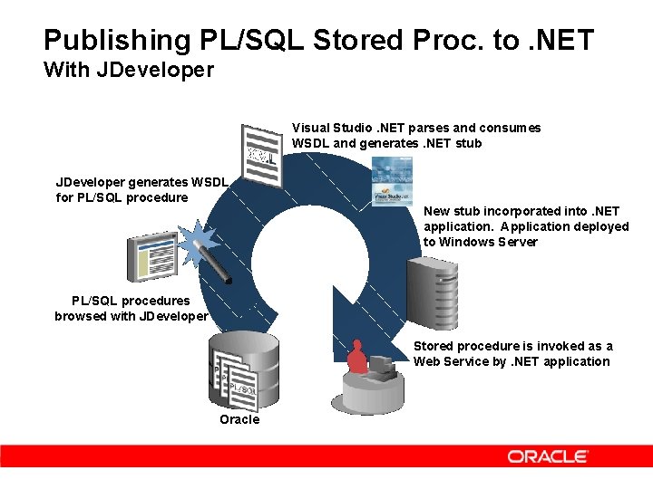 Publishing PL/SQL Stored Proc. to. NET With JDeveloper Visual Studio. NET parses and consumes