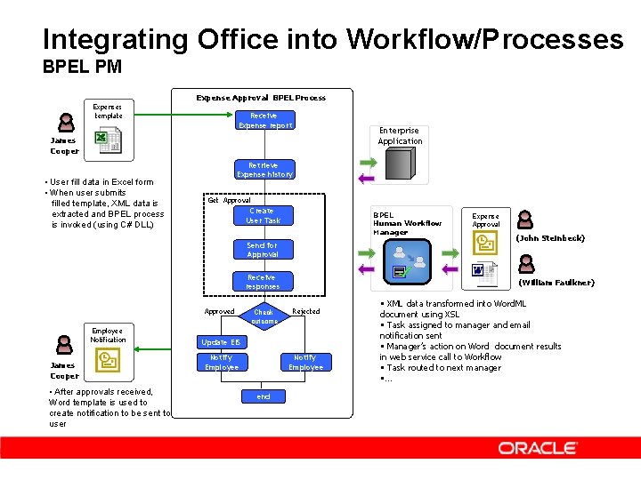 Integrating Office into Workflow/Processes BPEL PM Expense Approval BPEL Process Expenses template Receive Expense