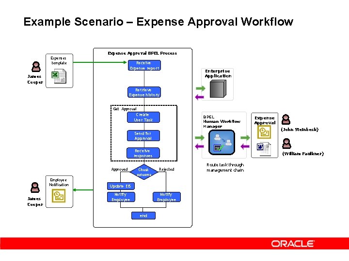 Example Scenario – Expense Approval Workflow Expense Approval BPEL Process Expenses template Receive Expense