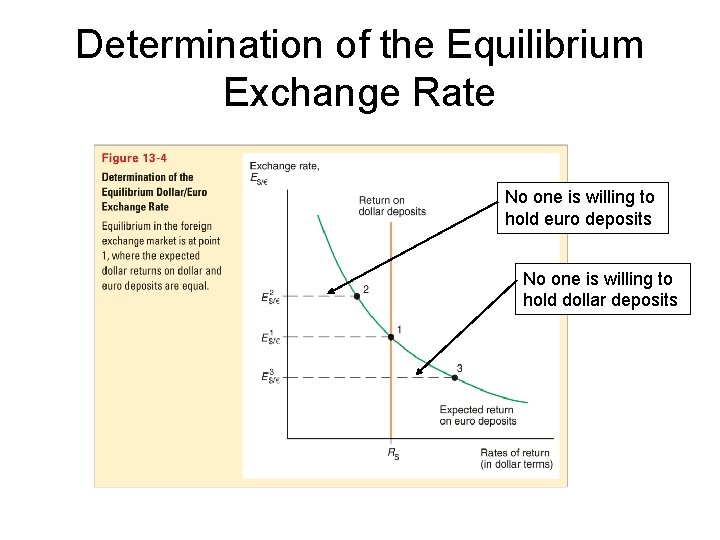 Determination of the Equilibrium Exchange Rate No one is willing to hold euro deposits