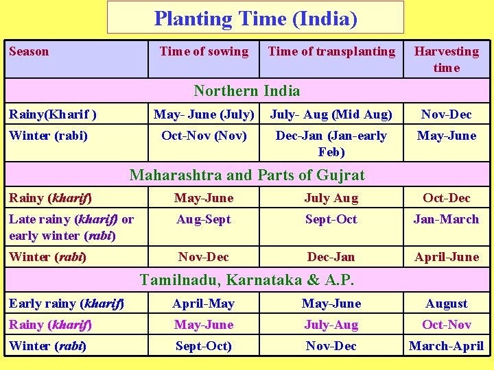 Planting Time (India) Season Time of sowing Time of transplanting Harvesting time Northern India