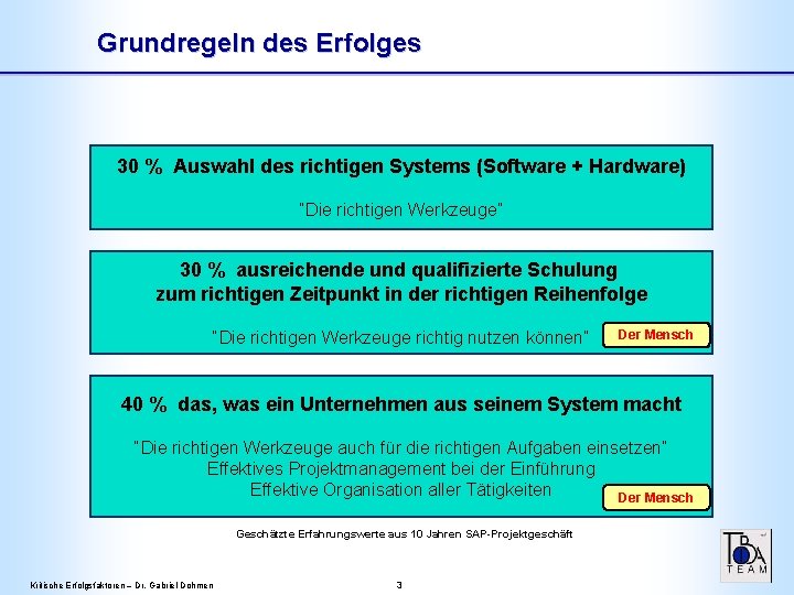 Grundregeln des Erfolges 30 % Auswahl des richtigen Systems (Software + Hardware) “Die richtigen