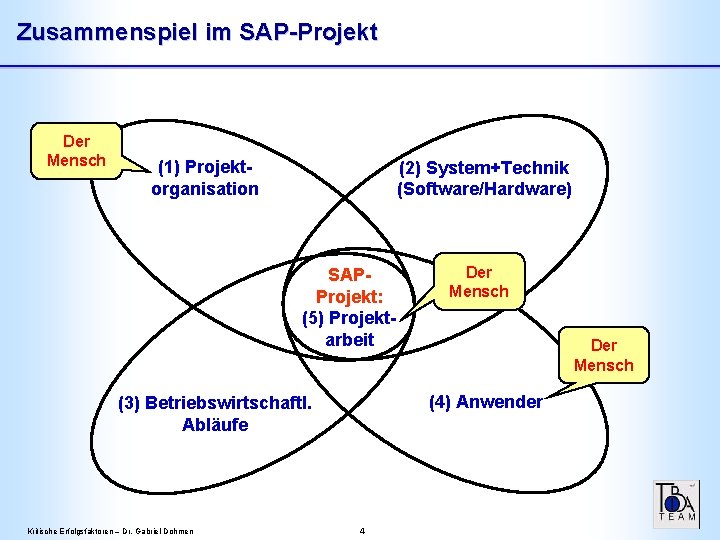 Zusammenspiel im SAP-Projekt Der Mensch (1) Projektorganisation (2) System+Technik (Software/Hardware) SAPProjekt: (5) Projektarbeit Der