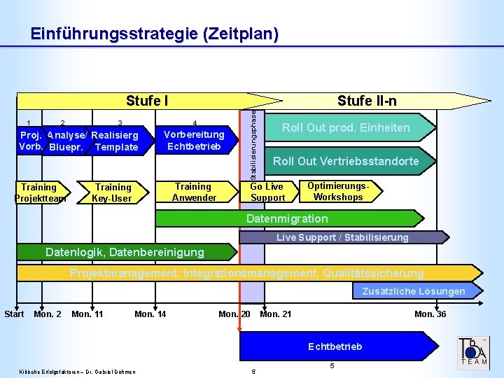 Einführungsstrategie (Zeitplan) 1 2 3 4 Proj. Analyse/ Realisierg Vorb. Bluepr. Template Training Projektteam