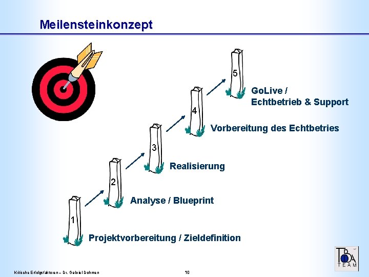 Meilensteinkonzept 5 Go. Live / Echtbetrieb & Support 4 Vorbereitung des Echtbetries 3 Realisierung