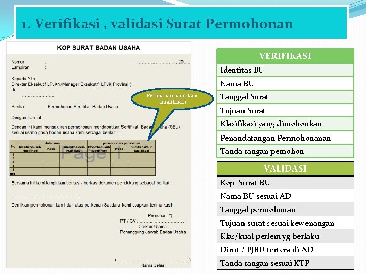 1. Verifikasi , validasi Surat Permohonan VERIFIKASI Identitas BU Nama BU Perubahan kasifikasi -kualifikasi