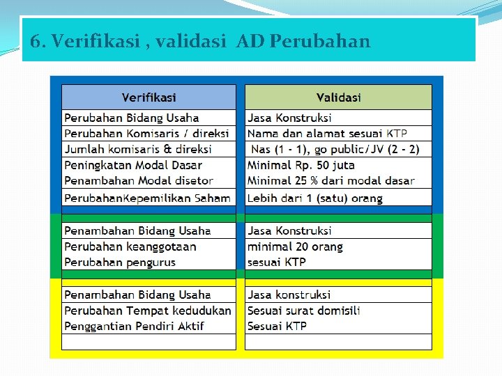 6. Verifikasi , validasi AD Perubahan 