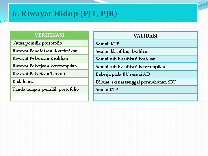 6. Riwayat Hidup (PJT, PJB) VERIFIKASI VALIDASI Nama pemilik portofolio Sesuai KTP Riwayat Pendidikan