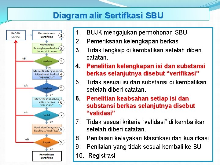 Diagram alir Sertifkasi SBU 1. BUJK mengajukan permohonan SBU 2. Pemeriksaan kelengkapan berkas 3.