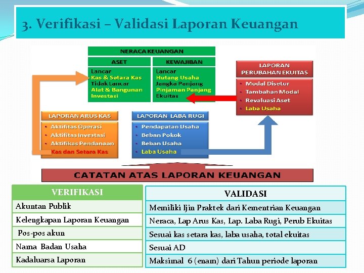 3. Verifikasi – Validasi Laporan Keuangan VERIFIKASI VALIDASI Akuntan Publik Memiliki Ijin Praktek dari