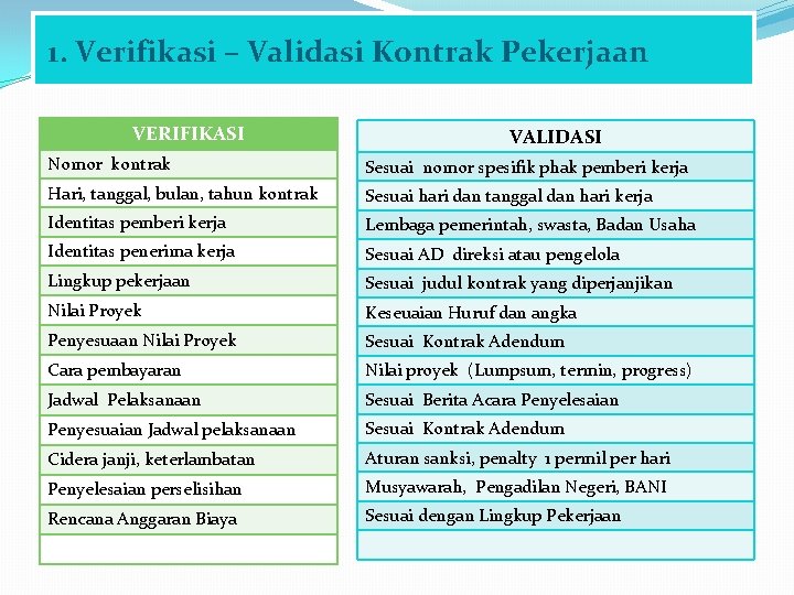 1. Verifikasi – Validasi Kontrak Pekerjaan VERIFIKASI VALIDASI Nomor kontrak Sesuai nomor spesifik phak