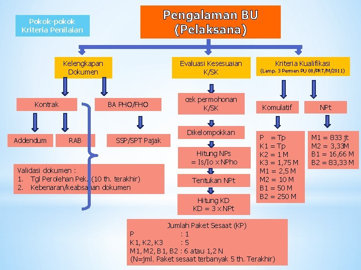 Pengalaman BU (Pelaksana) Pokok-pokok Kriteria Penilaian Kelengkapan Dokumen Kontrak Addendum Evaluasi Kesesuaian K/SK BA