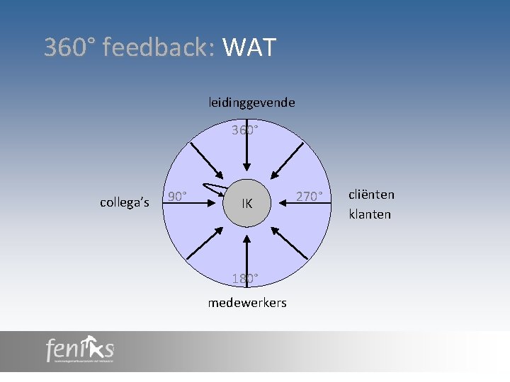 360° feedback: WAT leidinggevende 360° collega’s 90° IK 180° medewerkers 270° cliënten klanten 