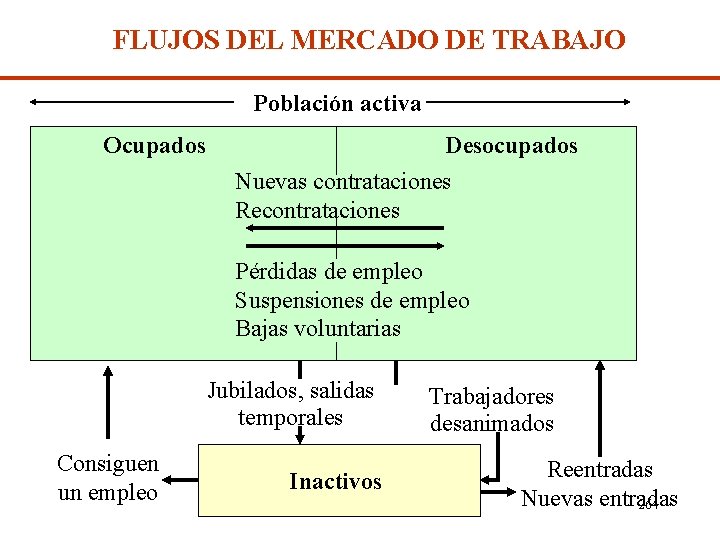 FLUJOS DEL MERCADO DE TRABAJO Población activa Ocupados Desocupados Nuevas contrataciones Recontrataciones Pérdidas de