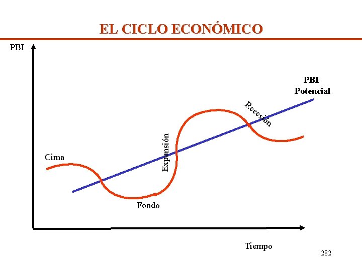 EL CICLO ECONÓMICO PBI Potencial Re sió n Expansión ce Cima Fondo Tiempo 282