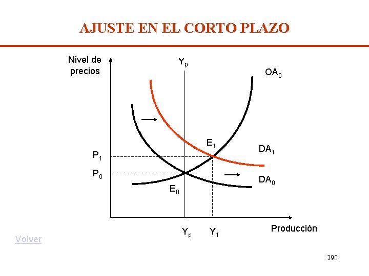 AJUSTE EN EL CORTO PLAZO Nivel de precios Yp OA 0 E 1 P