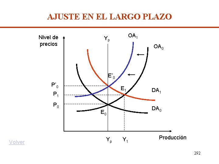 AJUSTE EN EL LARGO PLAZO Nivel de precios OA 1 Yp OA 0 E’