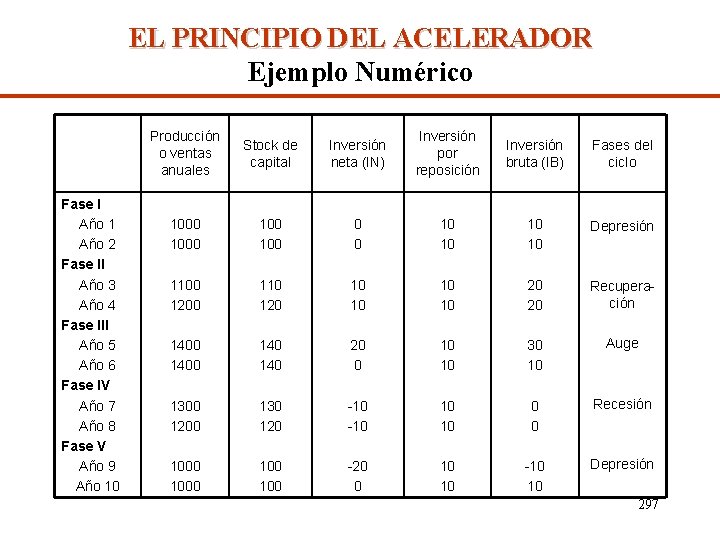 EL PRINCIPIO DEL ACELERADOR Ejemplo Numérico Fase I Año 1 Año 2 Fase II