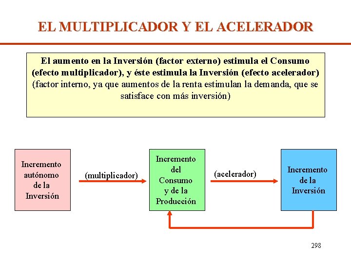 EL MULTIPLICADOR Y EL ACELERADOR El aumento en la Inversión (factor externo) estimula el