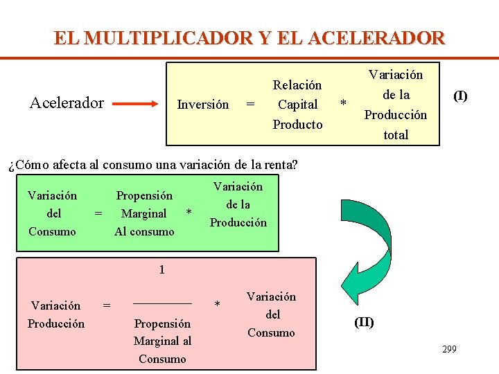 EL MULTIPLICADOR Y EL ACELERADOR Acelerador Inversión = Relación Capital Producto * Variación de