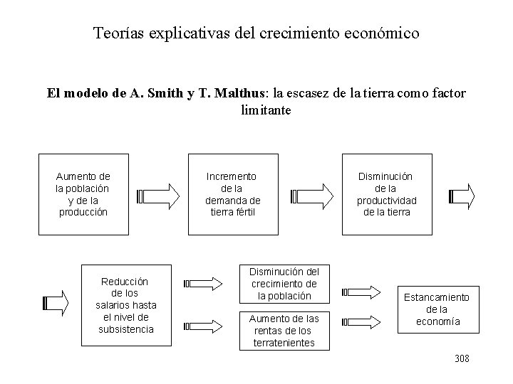 Teorías explicativas del crecimiento económico El modelo de A. Smith y T. Malthus: la