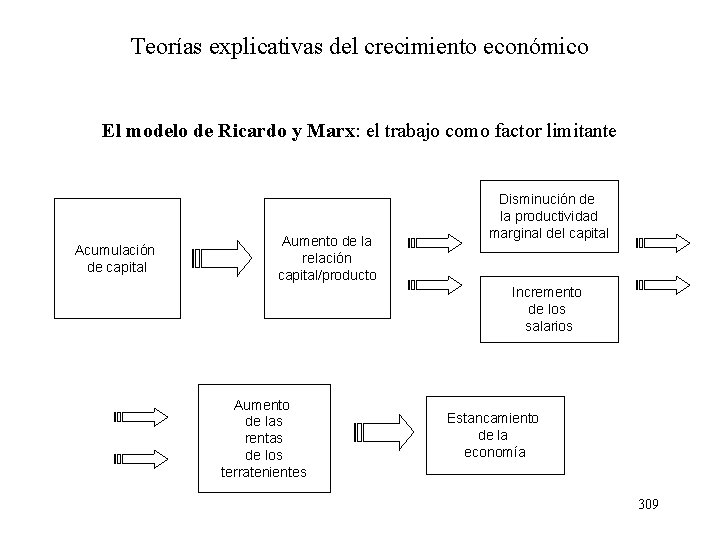 Teorías explicativas del crecimiento económico El modelo de Ricardo y Marx: el trabajo como