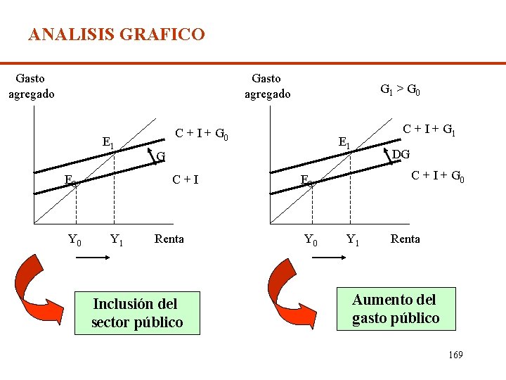 ANALISIS GRAFICO Gasto agregado E 1 E 0 Y 0 C + I +