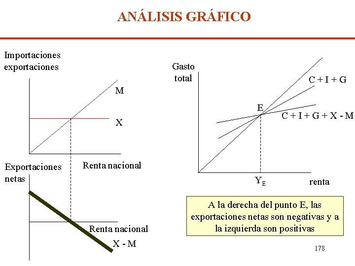 ANÁLISIS GRÁFICO Importaciones exportaciones Gasto total C+I+G M E X Exportaciones netas C+I+G+X-M Renta
