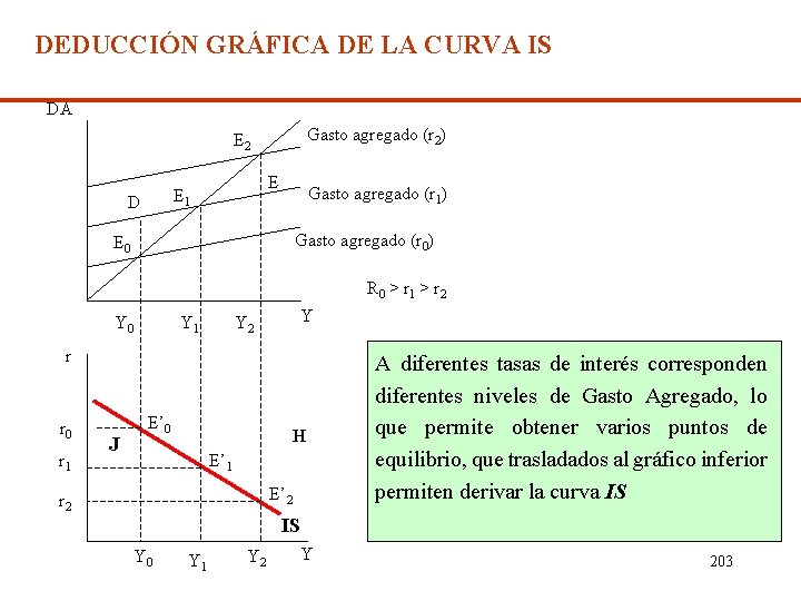 DEDUCCIÓN GRÁFICA DE LA CURVA IS DA Gasto agregado (r 2) E 2 E