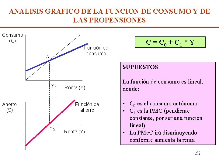 ANALISIS GRAFICO DE LA FUNCION DE CONSUMO Y DE LAS PROPENSIONES Consumo (C) Función