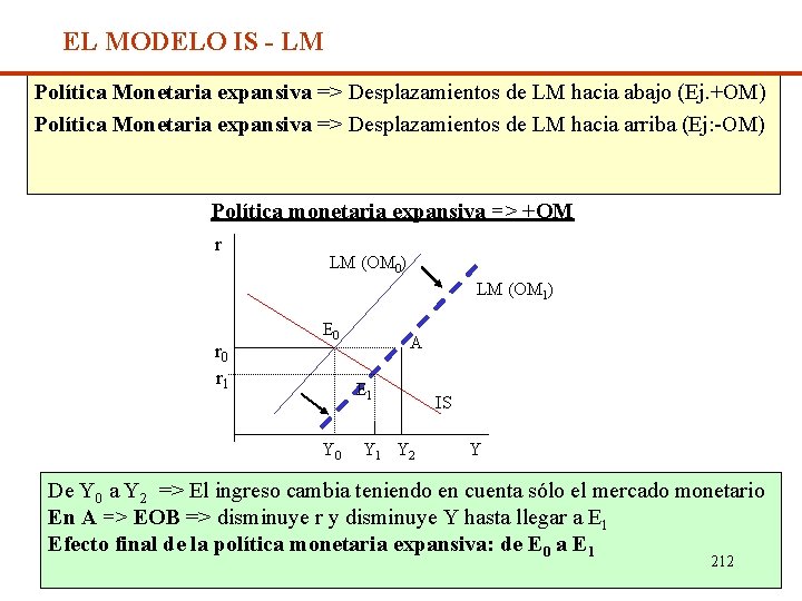 EL MODELO IS - LM Política Monetaria expansiva => Desplazamientos de LM hacia abajo