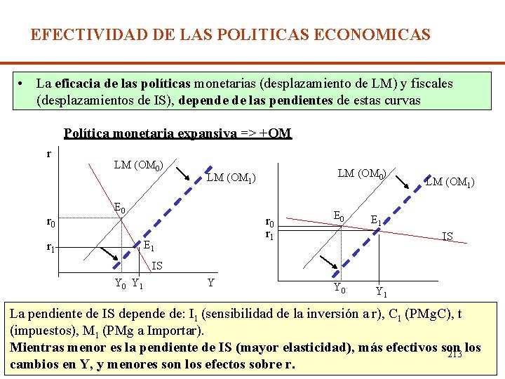 EFECTIVIDAD DE LAS POLITICAS ECONOMICAS • La eficacia de las políticas monetarias (desplazamiento de