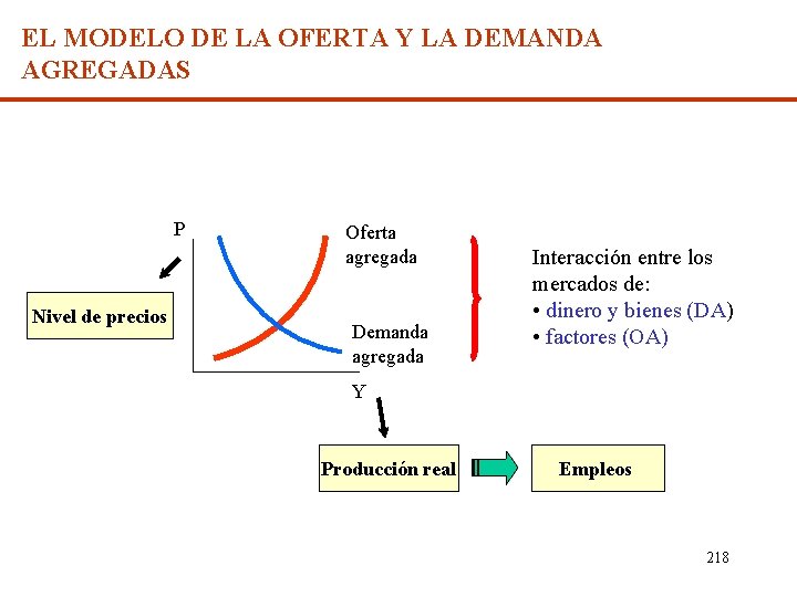 EL MODELO DE LA OFERTA Y LA DEMANDA AGREGADAS P Nivel de precios Oferta