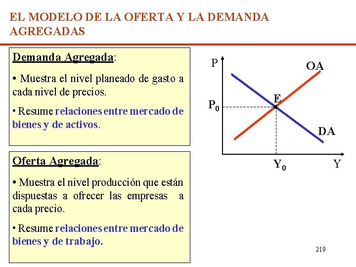 EL MODELO DE LA OFERTA Y LA DEMANDA AGREGADAS Demanda Agregada: P OA •