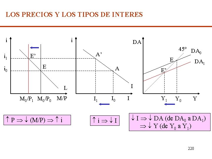 LOS PRECIOS Y LOS TIPOS DE INTERES i i 1 i 0 i DA