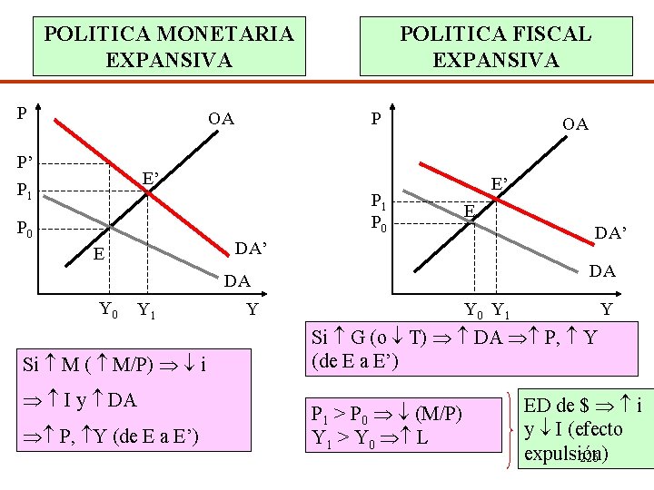 POLITICA MONETARIA EXPANSIVA P OA P’ P 1 POLITICA FISCAL EXPANSIVA P OA E’