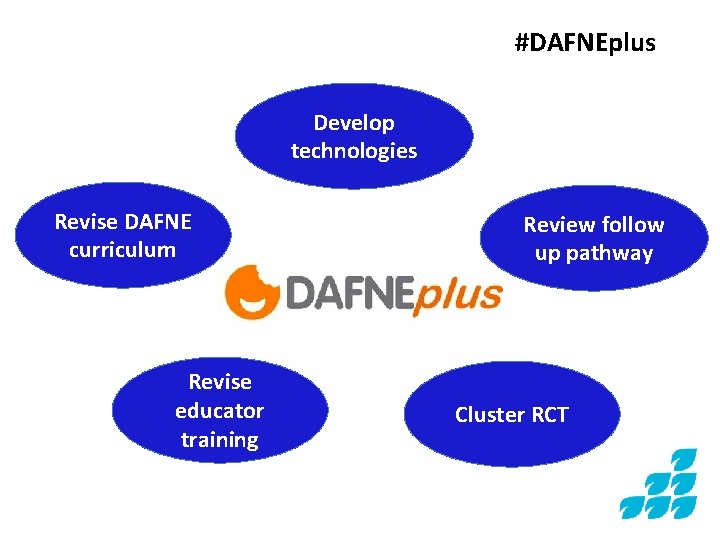 #DAFNEplus Develop technologies Revise DAFNE curriculum Revise educator training Review follow up pathway Cluster