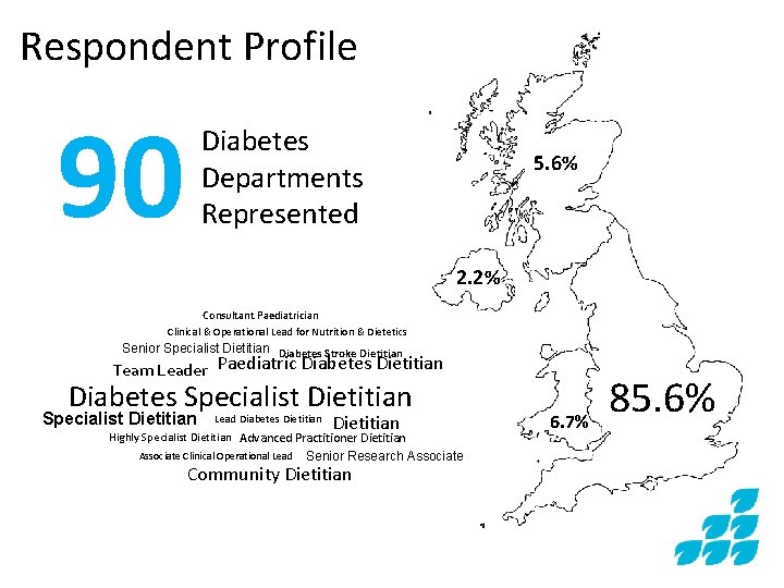 Respondent Profile 90 Diabetes Departments Represented 5. 6% 2. 2% Consultant Paediatrician Clinical &