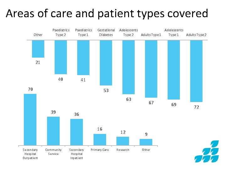 Areas of care and patient types covered Other Paediatrics Type 2 Paediatrics Type 1