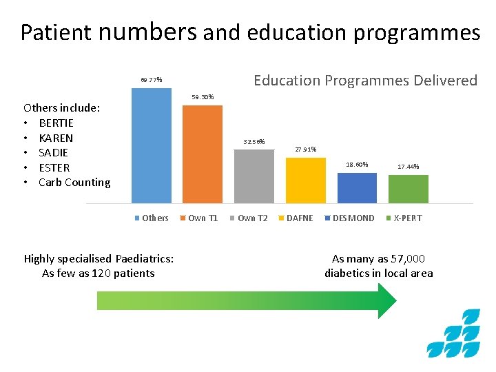 Patient numbers and education programmes Education Programmes Delivered 69. 77% 59. 30% Others include: