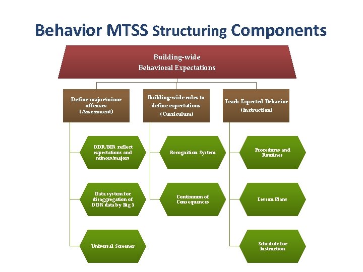 Behavior MTSS Structuring Components Building-wide Behavioral Expectations Define major/minor offenses (Assessment) Building-wide rules to