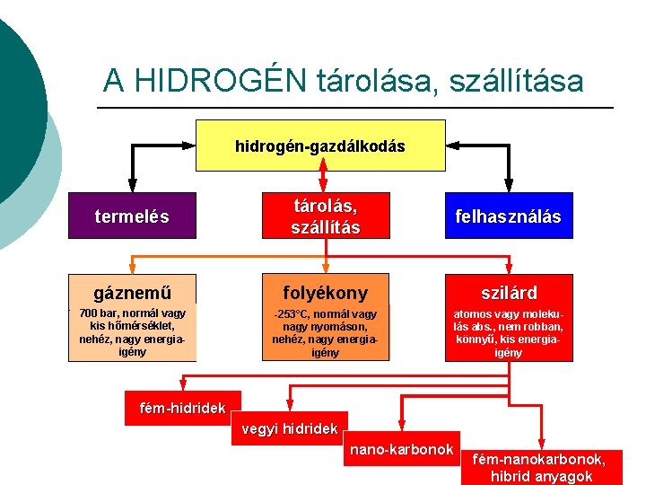 A HIDROGÉN tárolása, szállítása hidrogén-gazdálkodás termelés tárolás, szállítás felhasználás gáznemű folyékony szilárd 700 bar,