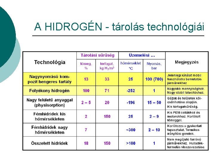 A HIDROGÉN - tárolás technológiái A HIDROGÉN - tárolás technológiái