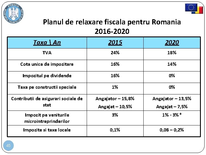 Planul de relaxare fiscala pentru Romania 2016 -2020 45 Taxa  An 2015 2020