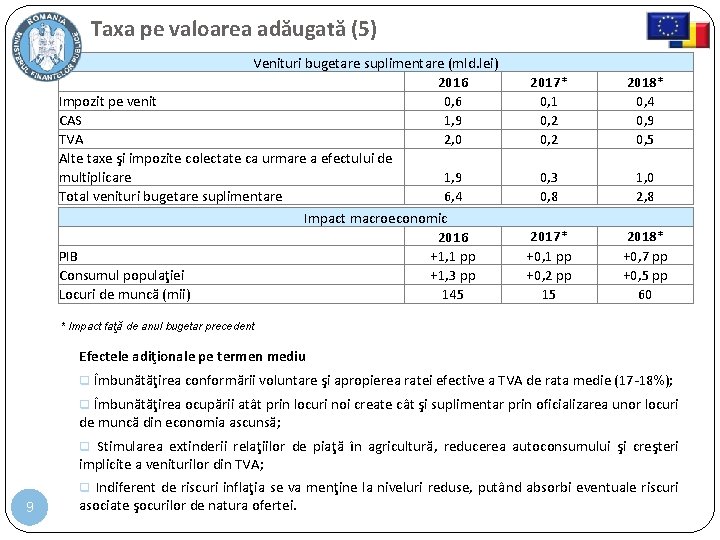 Taxa pe valoarea adăugată (5) Venituri bugetare suplimentare (mld. lei) 2016 Impozit pe venit