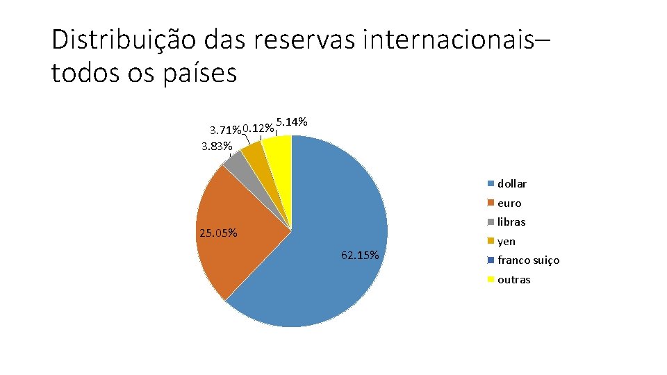 Distribuição das reservas internacionais– todos os países 3. 71% 0. 12% 3. 83% 5.