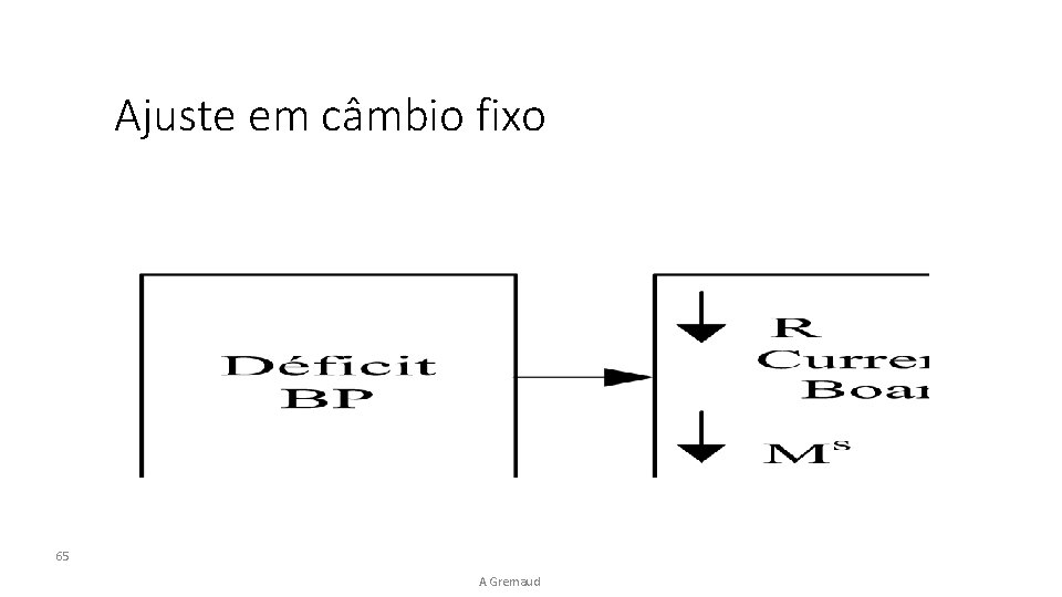 Ajuste em câmbio fixo 65 A Gremaud 