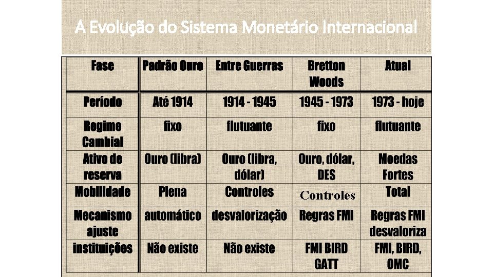 A Evolução do Sistema Monetário Internacional Controles 