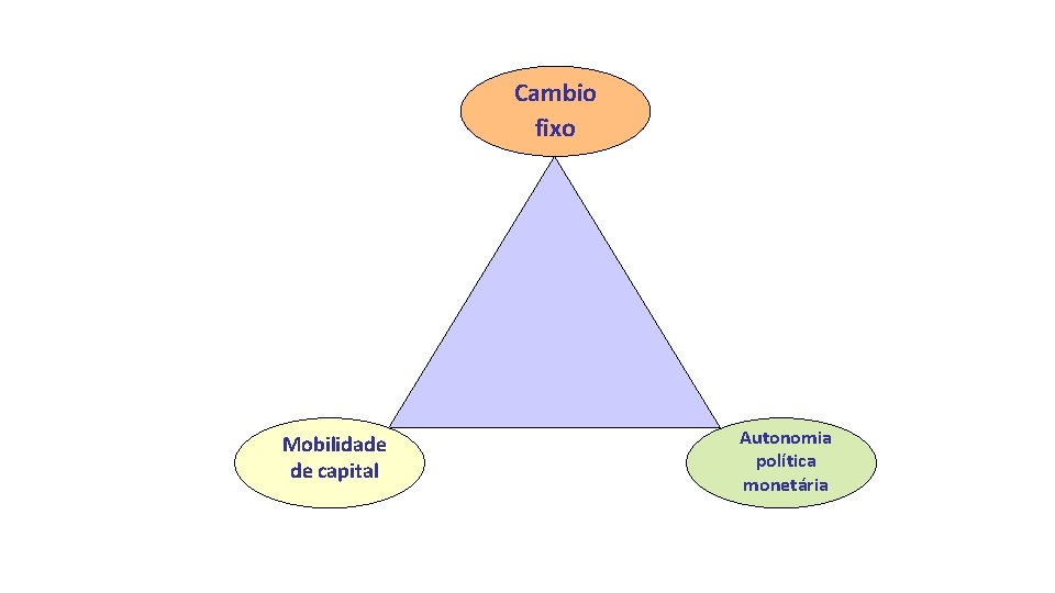 Cambio fixo Mobilidade de capital Autonomia política monetária 