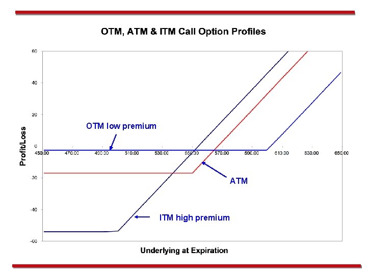OTM low premium ATM ITM high premium 